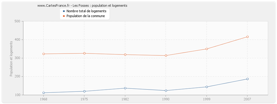 Les Fosses : population et logements